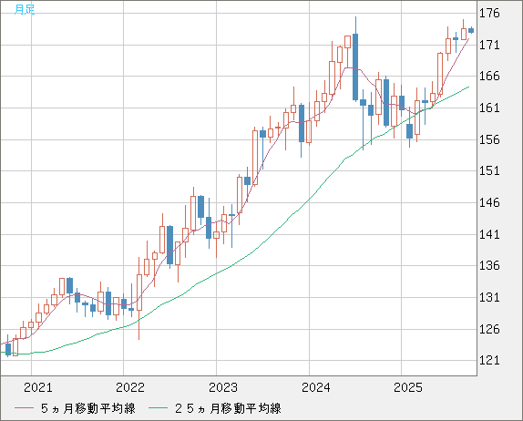 ユーロ/円チャート（EUR/JPY）月足
