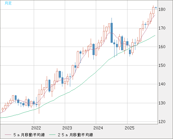 ユーロ/円チャート（EUR/JPY）月足