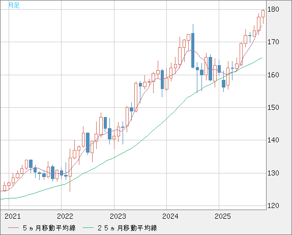 ユーロ/円チャート（EUR/JPY）月足