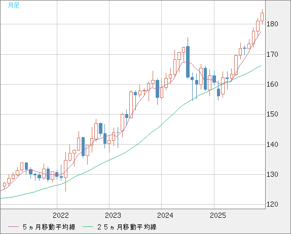 ユーロ/円チャート（EUR/JPY）月足