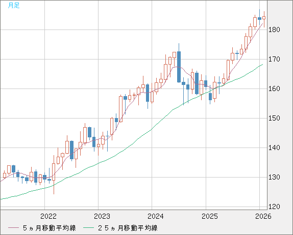 ユーロ/円チャート（EUR/JPY）月足