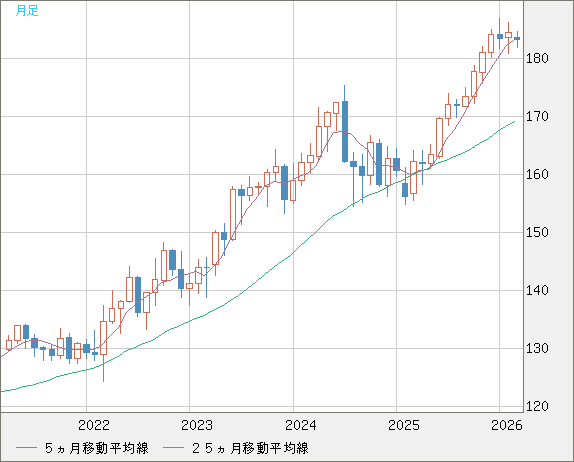 ユーロ/円チャート（EUR/JPY）月足