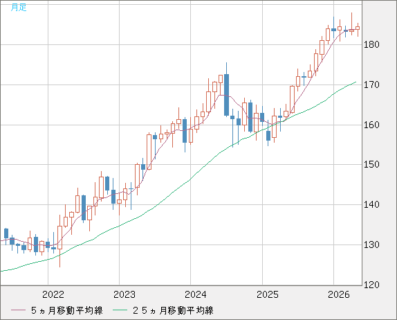 ユーロ/円チャート（EUR/JPY）月足