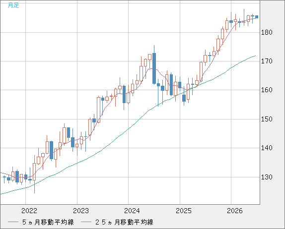 ユーロ/円チャート（EUR/JPY）月足