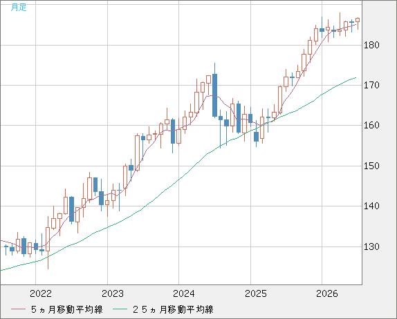 ユーロ/円チャート（EUR/JPY）月足