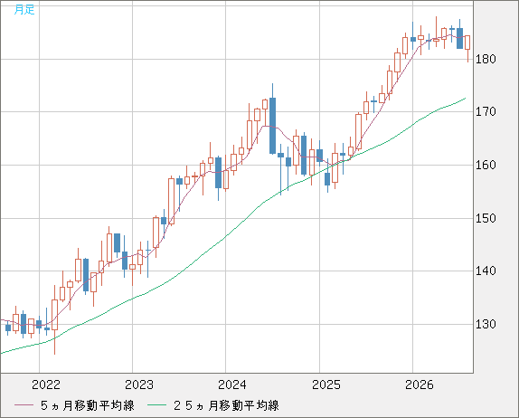 ユーロ/円チャート（EUR/JPY）月足
