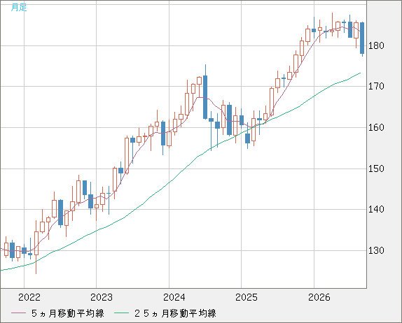 ユーロ/円チャート（EUR/JPY）月足