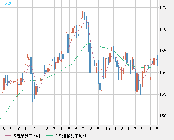 ユーロ/円チャート（EUR/JPY）週足