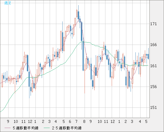 ユーロ/円チャート（EUR/JPY）週足
