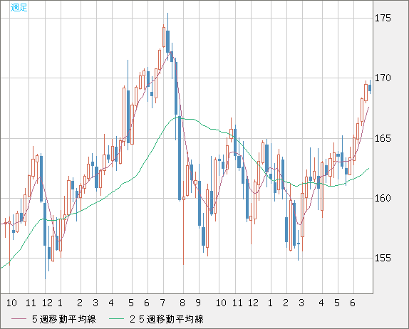 ユーロ/円チャート（EUR/JPY）週足