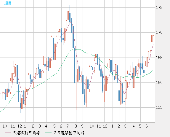 ユーロ/円チャート（EUR/JPY）週足