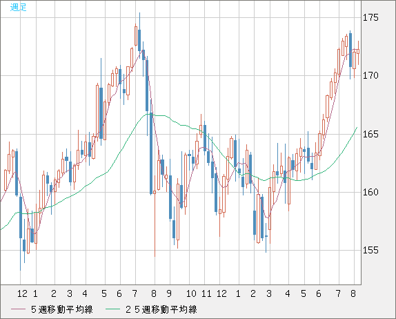 ユーロ/円チャート（EUR/JPY）週足