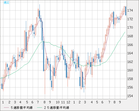 ユーロ/円チャート（EUR/JPY）週足