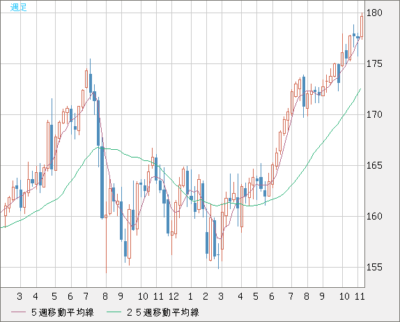 ユーロ/円チャート（EUR/JPY）週足