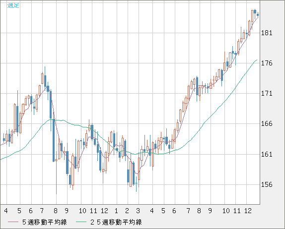 ユーロ/円チャート（EUR/JPY）週足