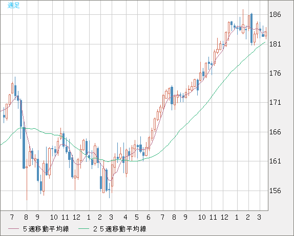 ユーロ/円チャート（EUR/JPY）週足