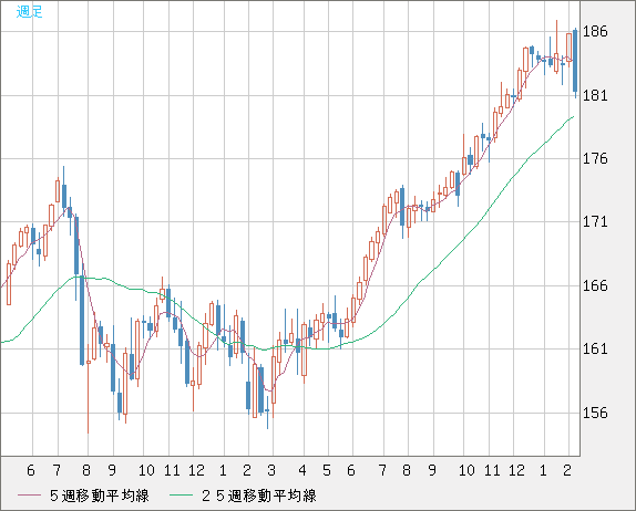 ユーロ/円チャート（EUR/JPY）週足