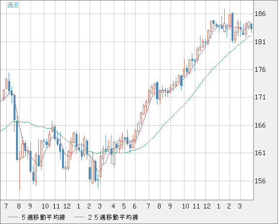 ユーロ/円チャート（EUR/JPY）週足