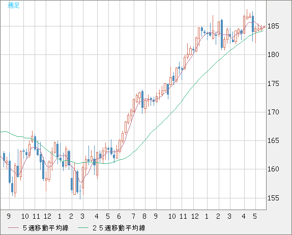 ユーロ/円チャート（EUR/JPY）週足