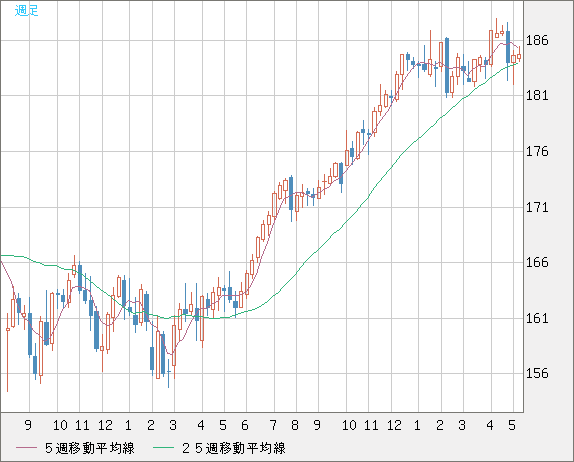 ユーロ/円チャート（EUR/JPY）週足