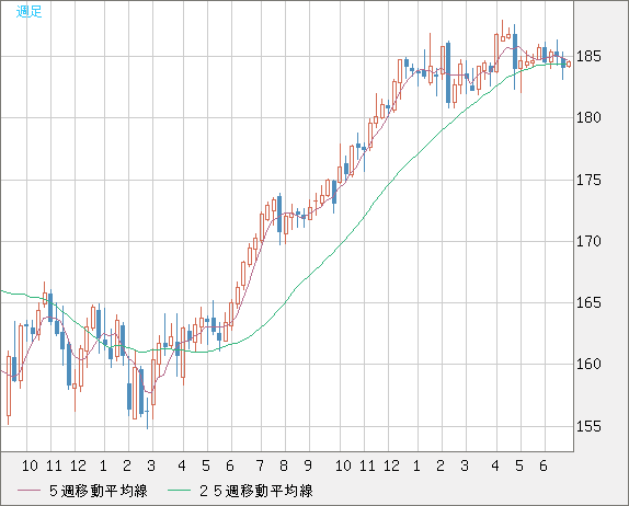 ユーロ/円チャート（EUR/JPY）週足