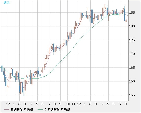 ユーロ/円チャート（EUR/JPY）週足