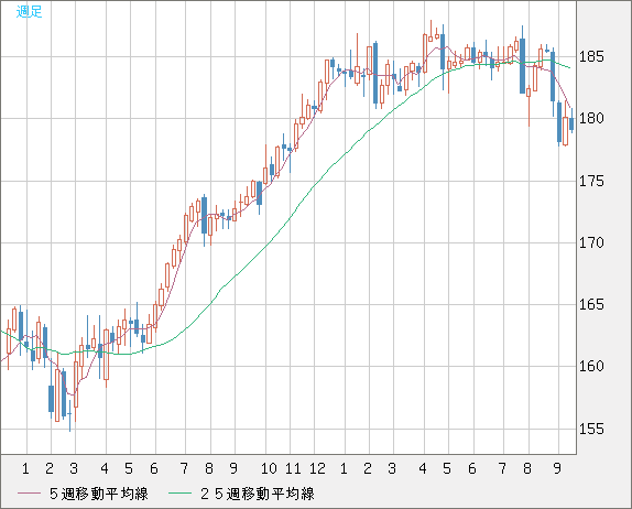 ユーロ/円チャート（EUR/JPY）週足