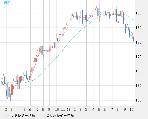 ユーロ/円チャート（EUR/JPY）週足