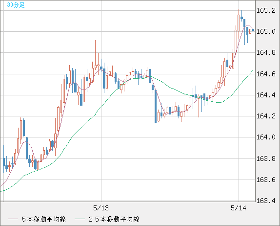 ユーロ/円チャート（EUR/JPY）30分足