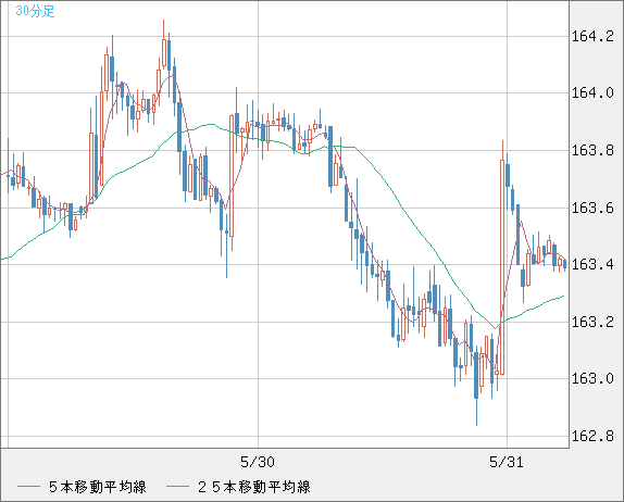 ユーロ/円チャート（EUR/JPY）30分足