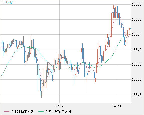 ユーロ/円チャート（EUR/JPY）30分足