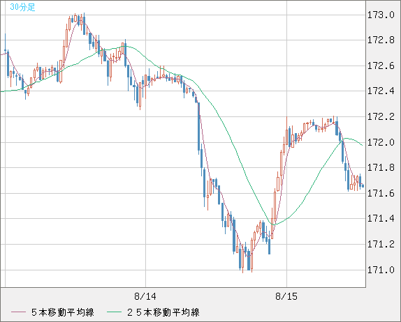 ユーロ/円チャート（EUR/JPY）30分足
