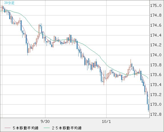 ユーロ/円チャート（EUR/JPY）30分足