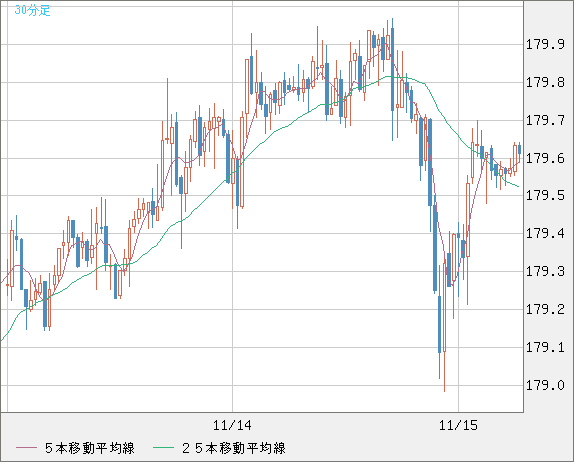 ユーロ/円チャート（EUR/JPY）30分足