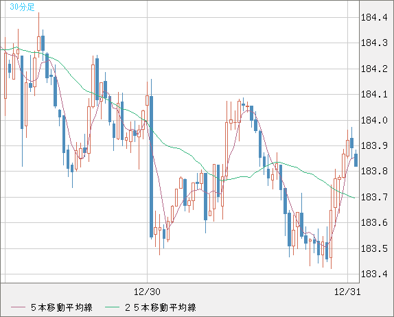 ユーロ/円チャート（EUR/JPY）30分足