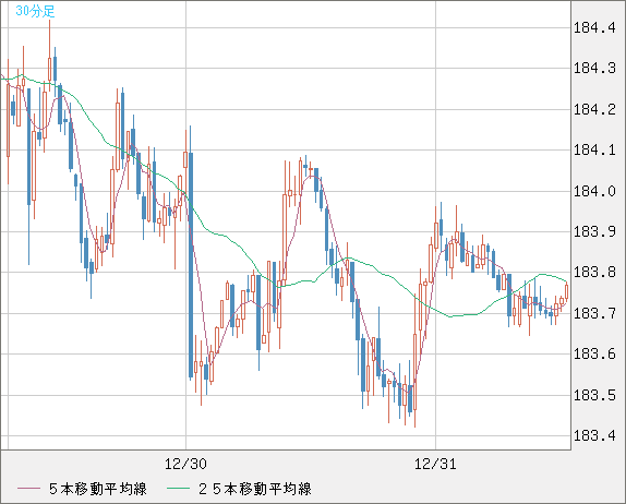 ユーロ/円チャート（EUR/JPY）30分足