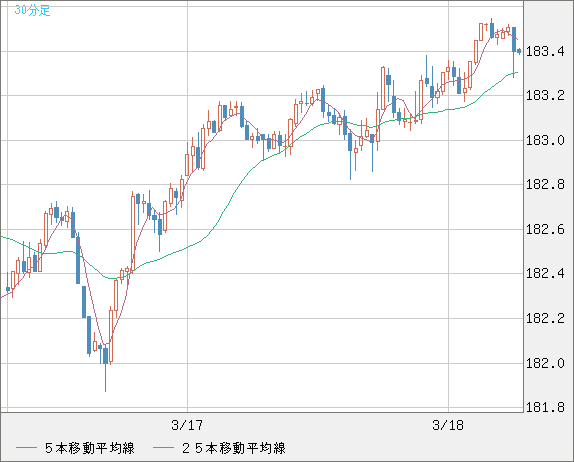 ユーロ/円チャート（EUR/JPY）30分足