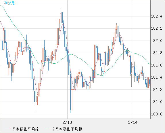 ユーロ/円チャート（EUR/JPY）30分足