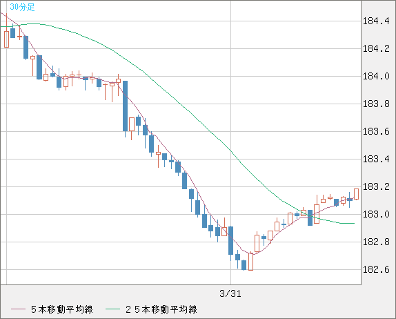 ユーロ/円チャート（EUR/JPY）30分足