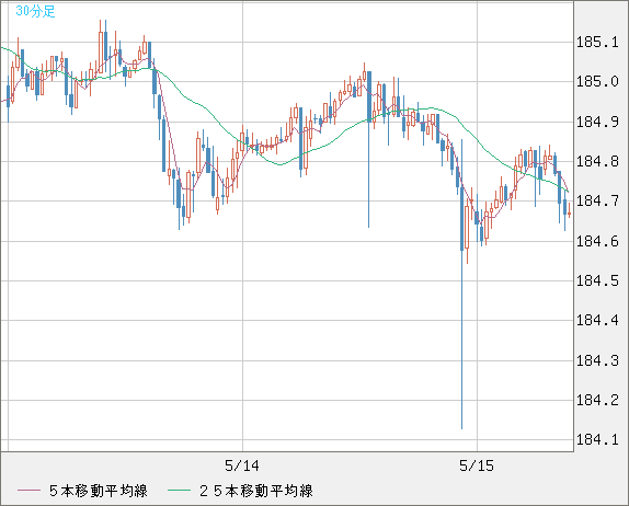 ユーロ/円チャート（EUR/JPY）30分足