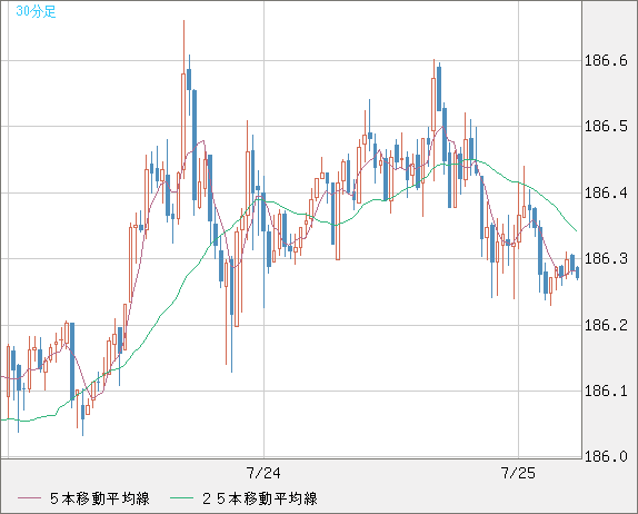 ユーロ/円チャート（EUR/JPY）30分足
