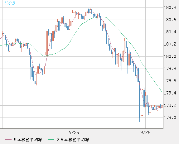 ユーロ/円チャート（EUR/JPY）30分足