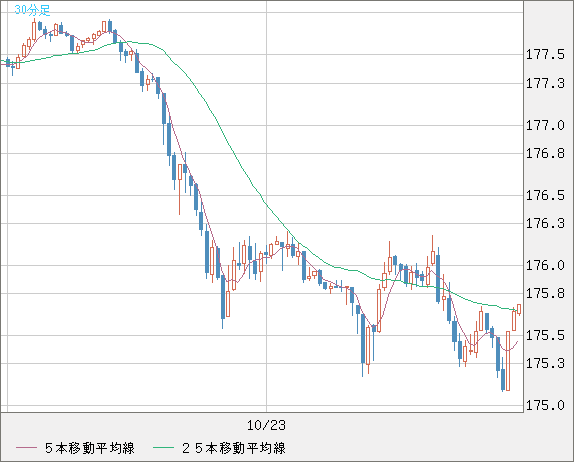 ユーロ/円チャート（EUR/JPY）30分足