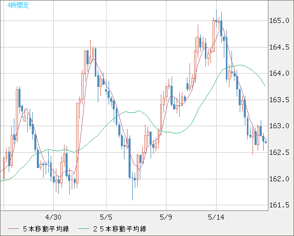 ユーロ/円チャート（EUR/JPY）4時間足