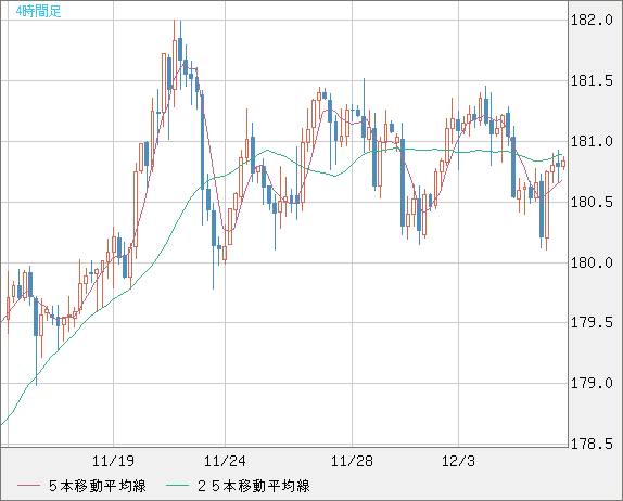 ユーロ/円チャート（EUR/JPY）4時間足