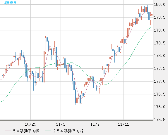 ユーロ/円チャート（EUR/JPY）4時間足