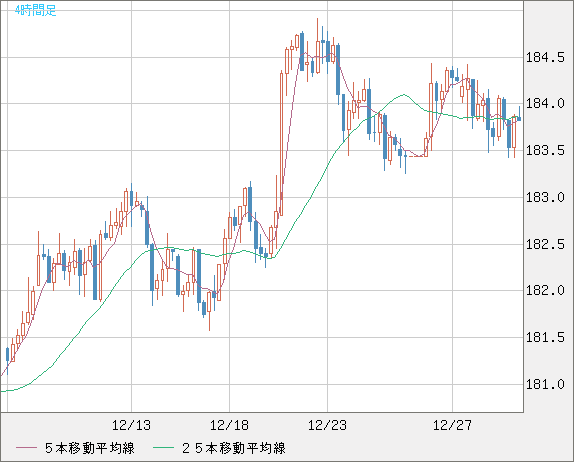 ユーロ/円チャート（EUR/JPY）4時間足