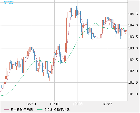 ユーロ/円チャート（EUR/JPY）4時間足