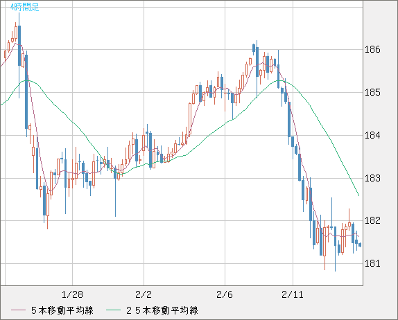 ユーロ/円チャート（EUR/JPY）4時間足