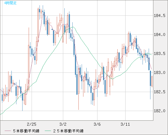 ユーロ/円チャート（EUR/JPY）4時間足